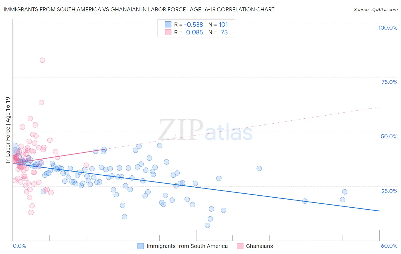 Immigrants from South America vs Ghanaian In Labor Force | Age 16-19