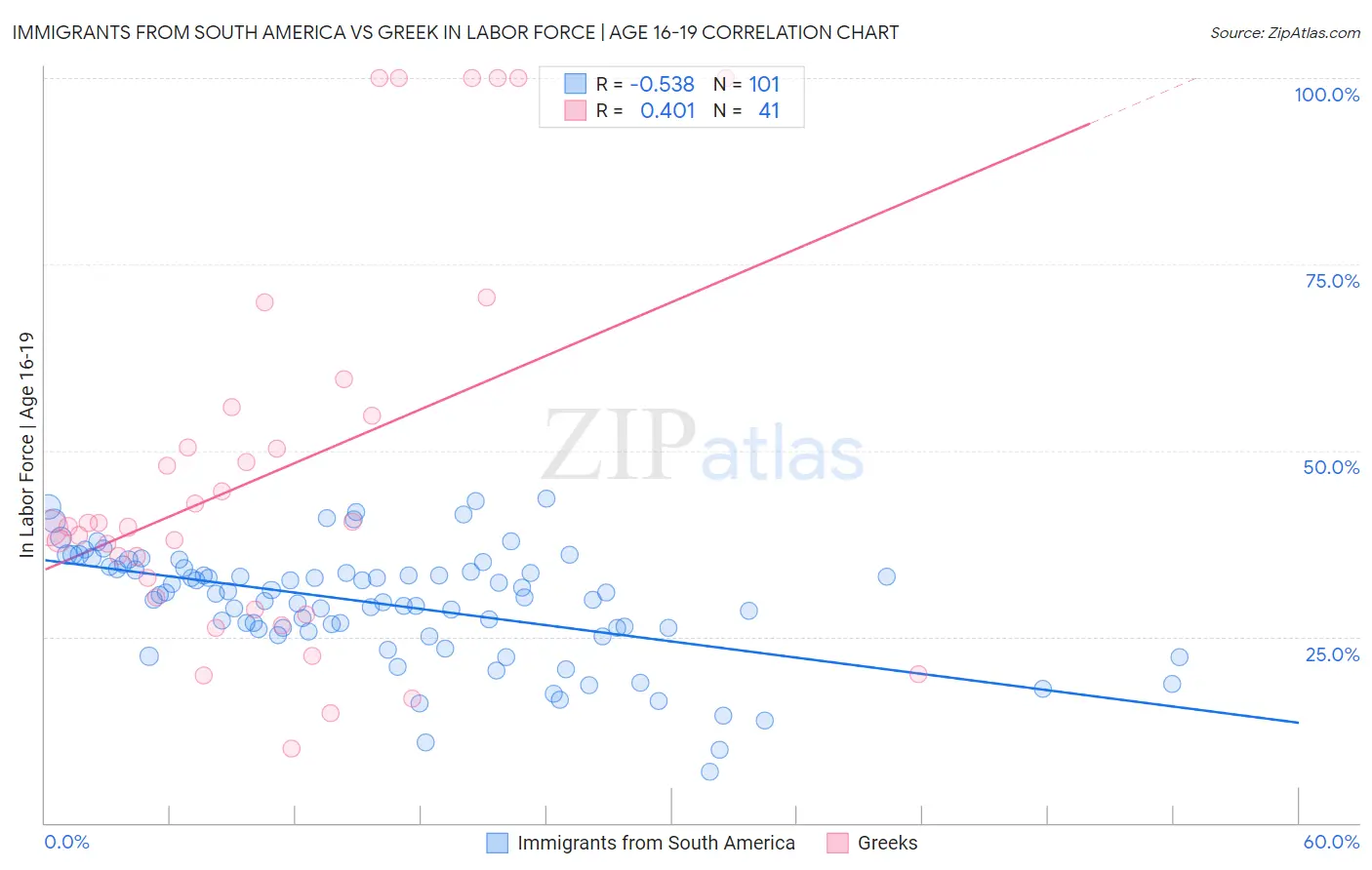 Immigrants from South America vs Greek In Labor Force | Age 16-19