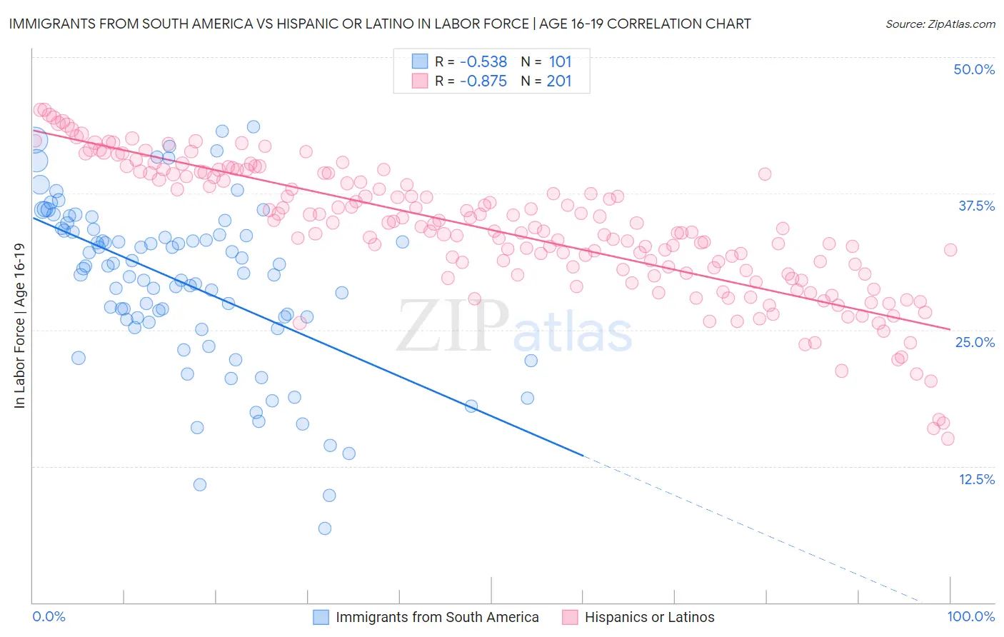 Immigrants from South America vs Hispanic or Latino In Labor Force | Age 16-19