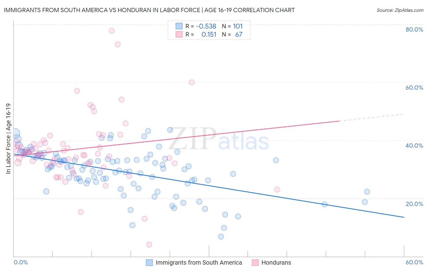 Immigrants from South America vs Honduran In Labor Force | Age 16-19