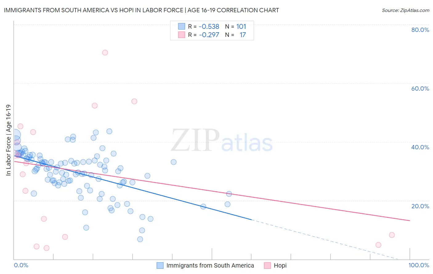 Immigrants from South America vs Hopi In Labor Force | Age 16-19