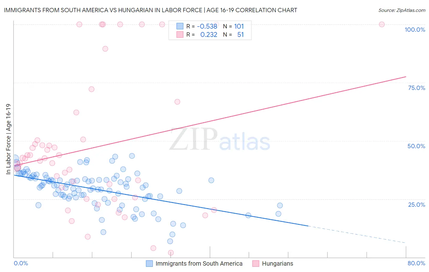 Immigrants from South America vs Hungarian In Labor Force | Age 16-19