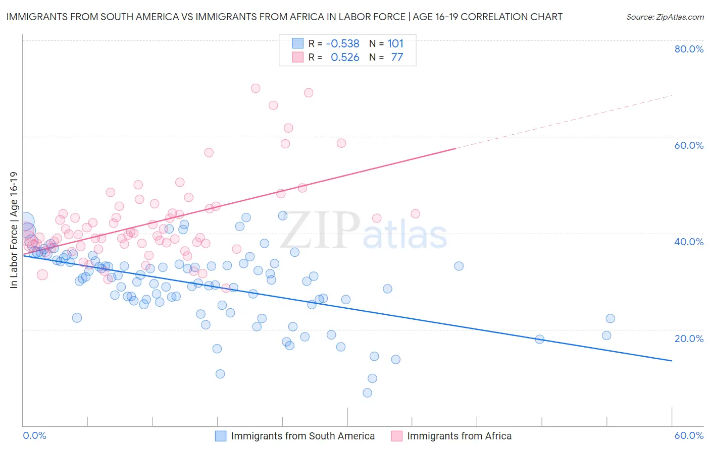 Immigrants from South America vs Immigrants from Africa In Labor Force | Age 16-19