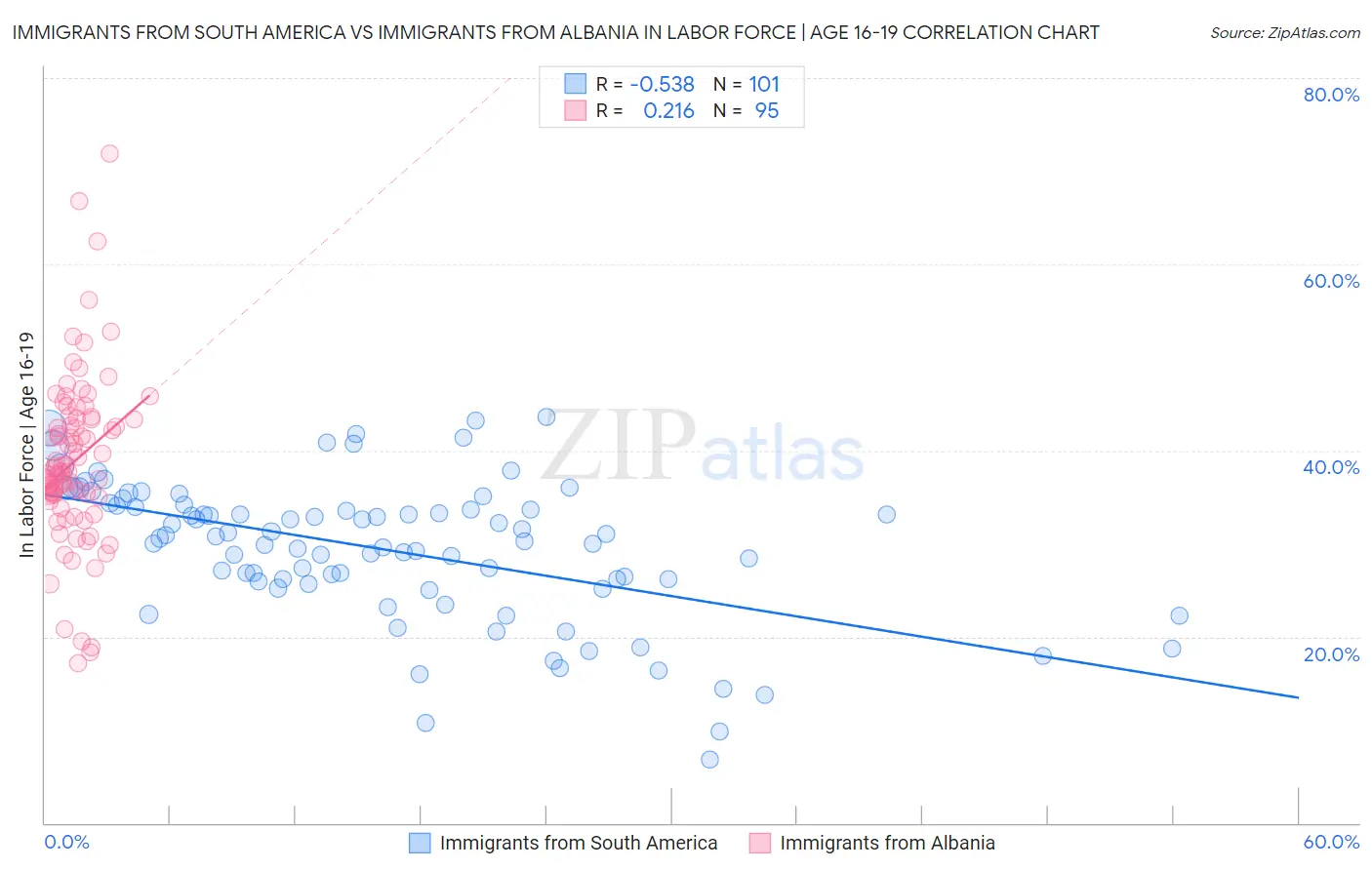 Immigrants from South America vs Immigrants from Albania In Labor Force | Age 16-19