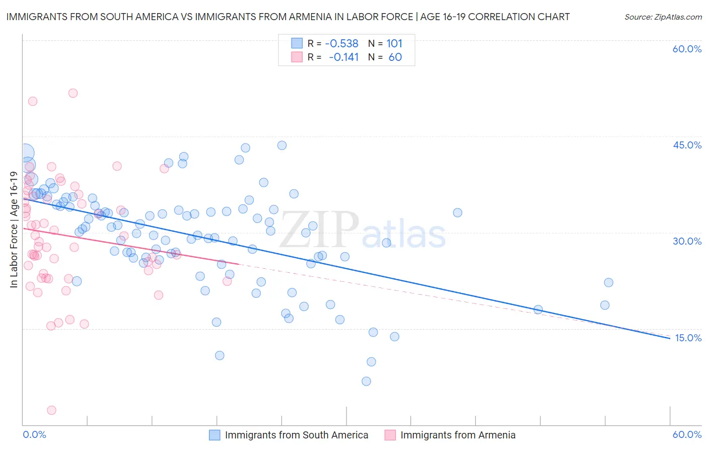 Immigrants from South America vs Immigrants from Armenia In Labor Force | Age 16-19