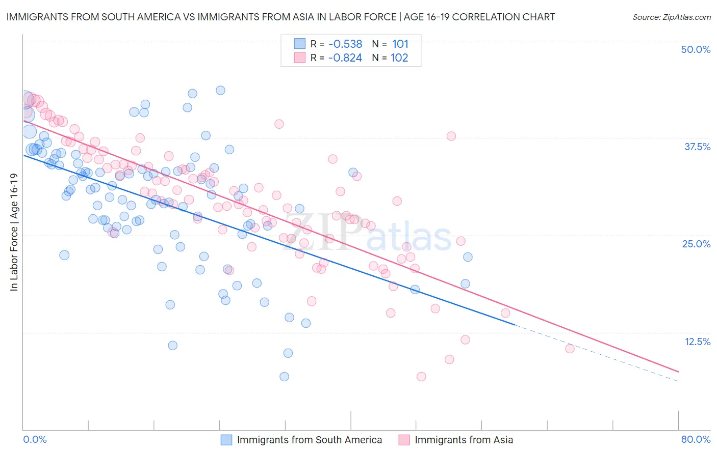 Immigrants from South America vs Immigrants from Asia In Labor Force | Age 16-19