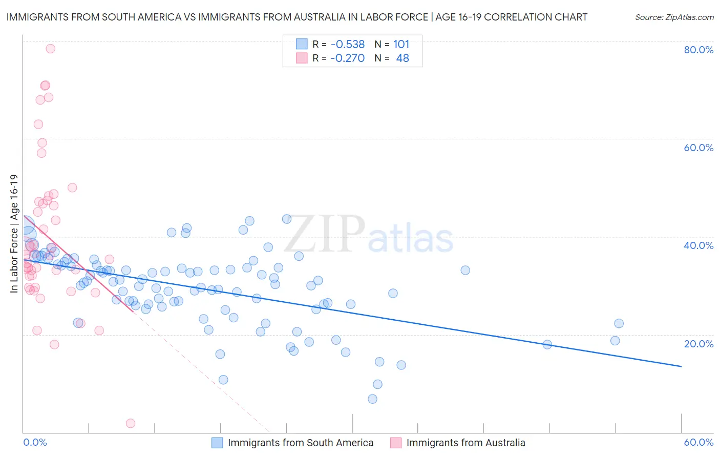 Immigrants from South America vs Immigrants from Australia In Labor Force | Age 16-19