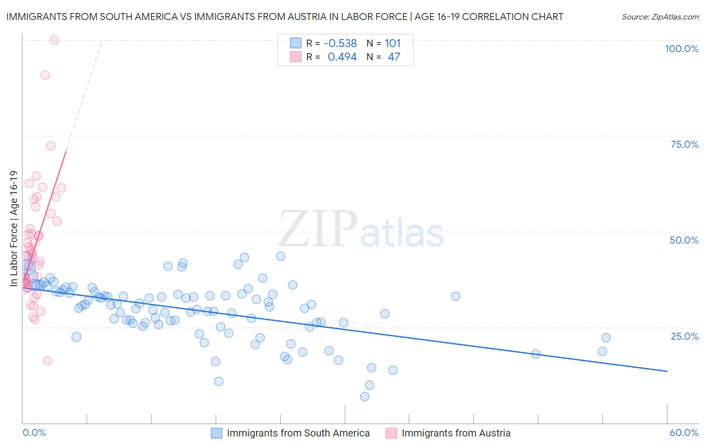 Immigrants from South America vs Immigrants from Austria In Labor Force | Age 16-19