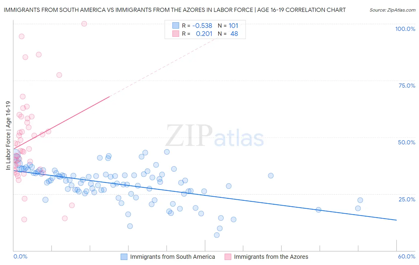 Immigrants from South America vs Immigrants from the Azores In Labor Force | Age 16-19