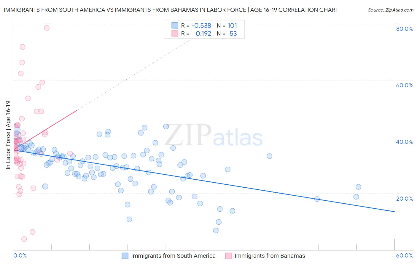 Immigrants from South America vs Immigrants from Bahamas In Labor Force | Age 16-19