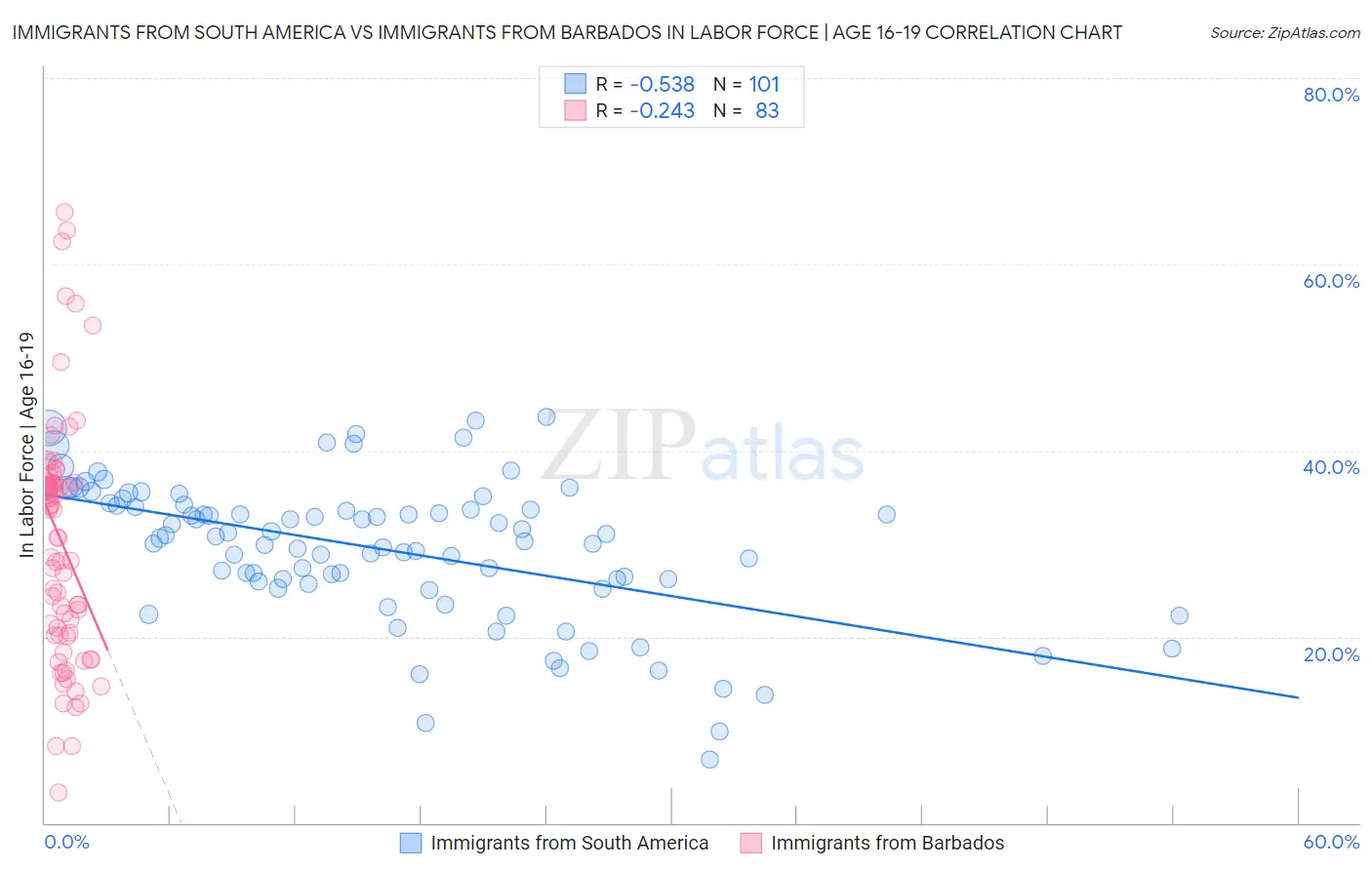 Immigrants from South America vs Immigrants from Barbados In Labor Force | Age 16-19