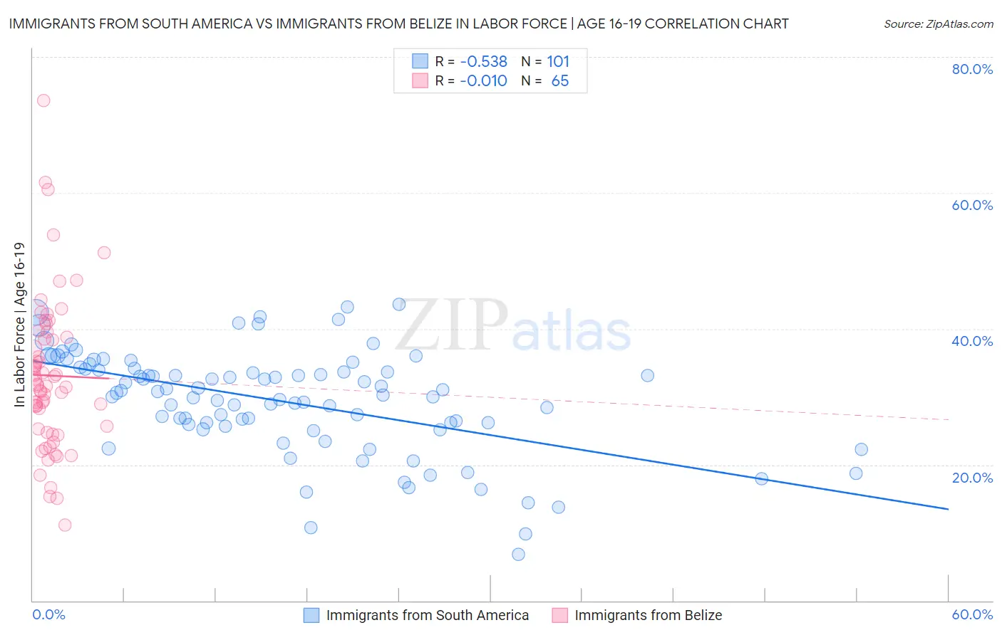 Immigrants from South America vs Immigrants from Belize In Labor Force | Age 16-19