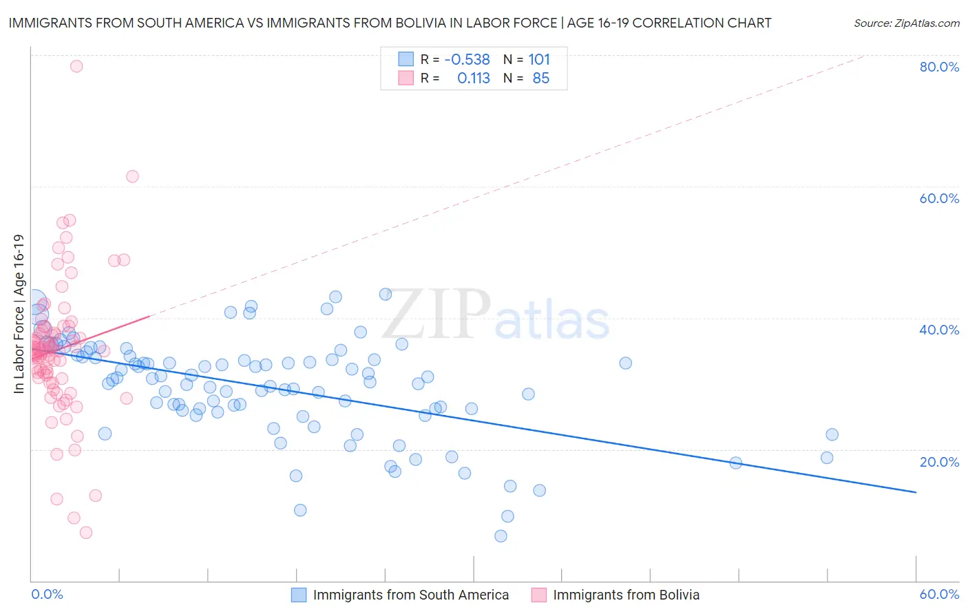 Immigrants from South America vs Immigrants from Bolivia In Labor Force | Age 16-19