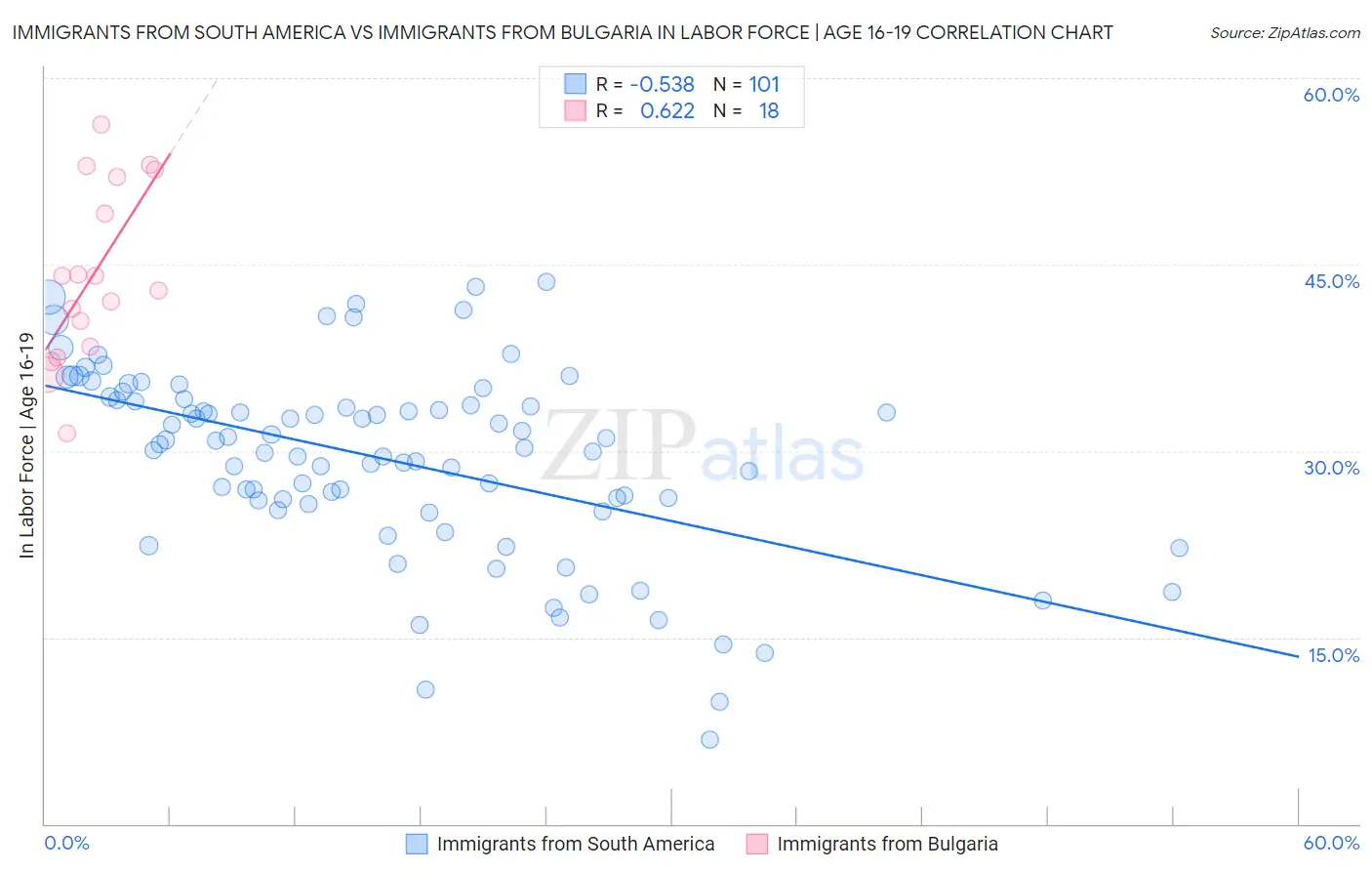 Immigrants from South America vs Immigrants from Bulgaria In Labor Force | Age 16-19