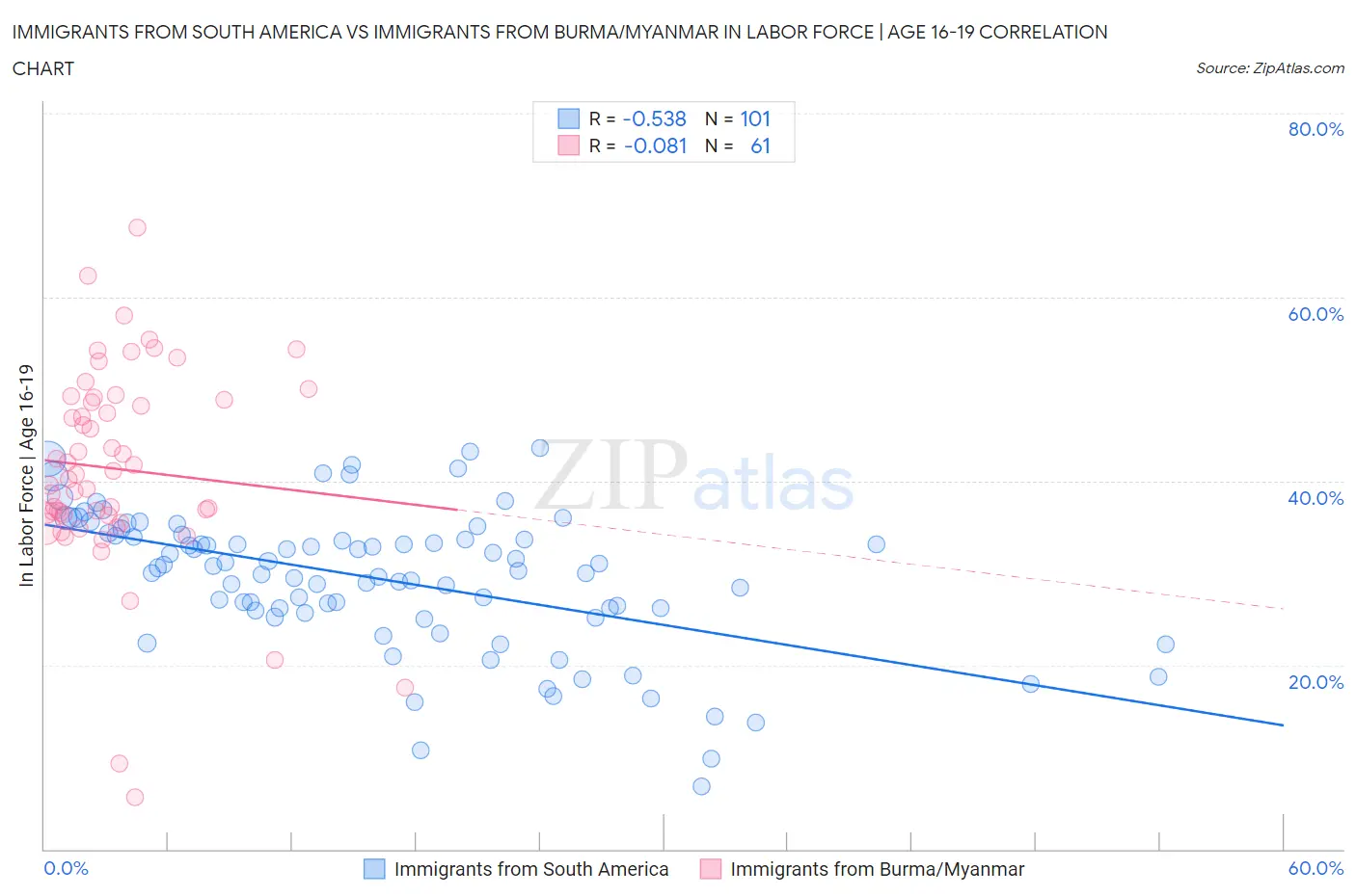 Immigrants from South America vs Immigrants from Burma/Myanmar In Labor Force | Age 16-19