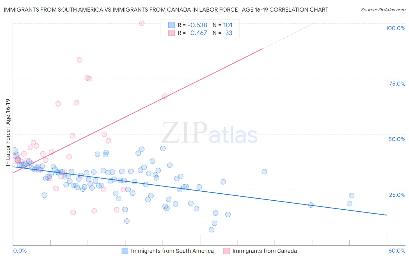 Immigrants from South America vs Immigrants from Canada In Labor Force | Age 16-19