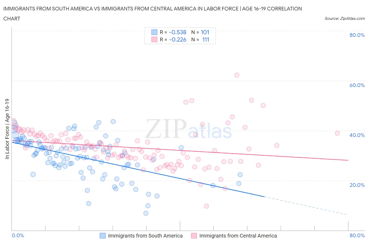Immigrants from South America vs Immigrants from Central America In Labor Force | Age 16-19