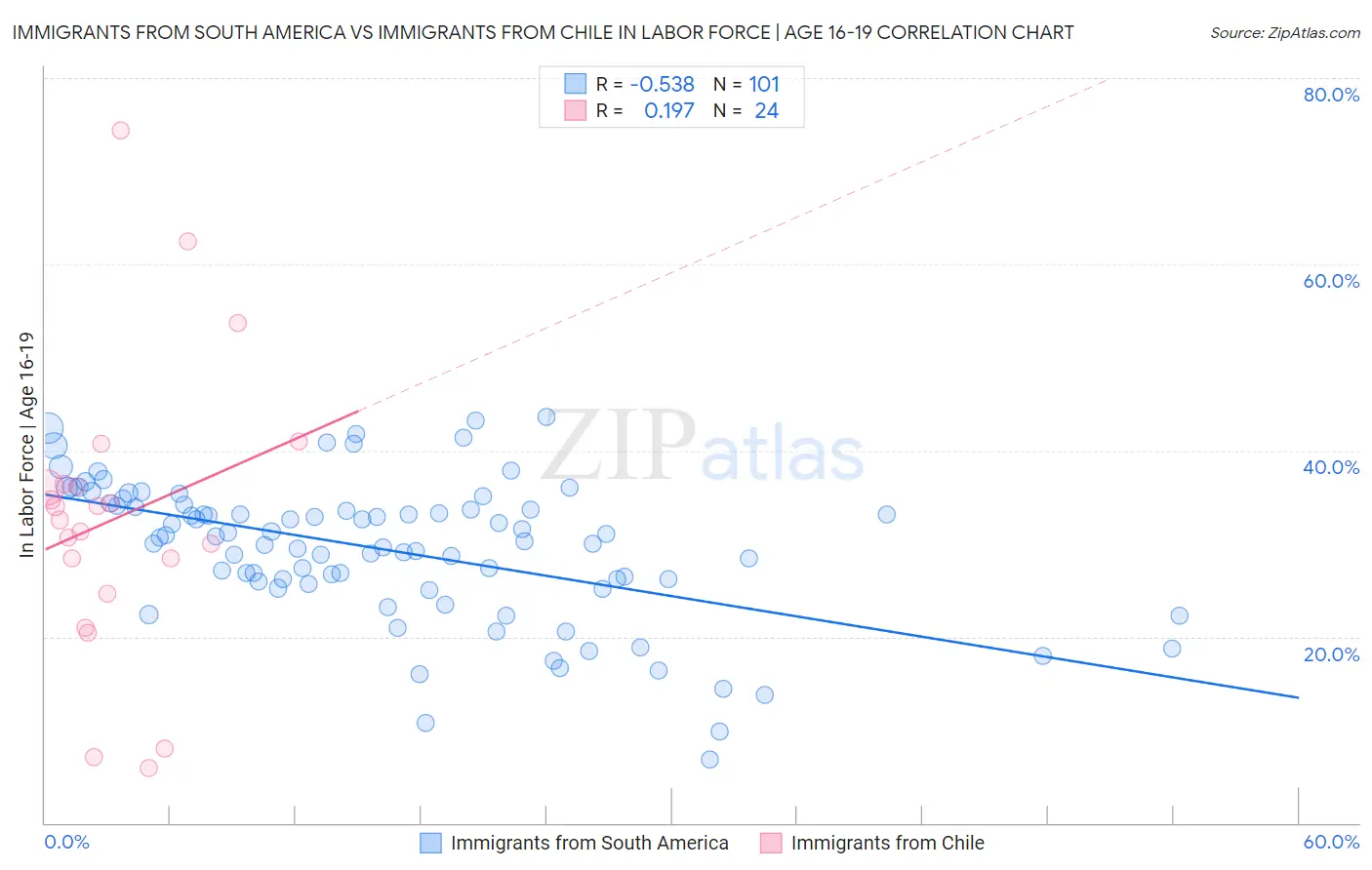 Immigrants from South America vs Immigrants from Chile In Labor Force | Age 16-19