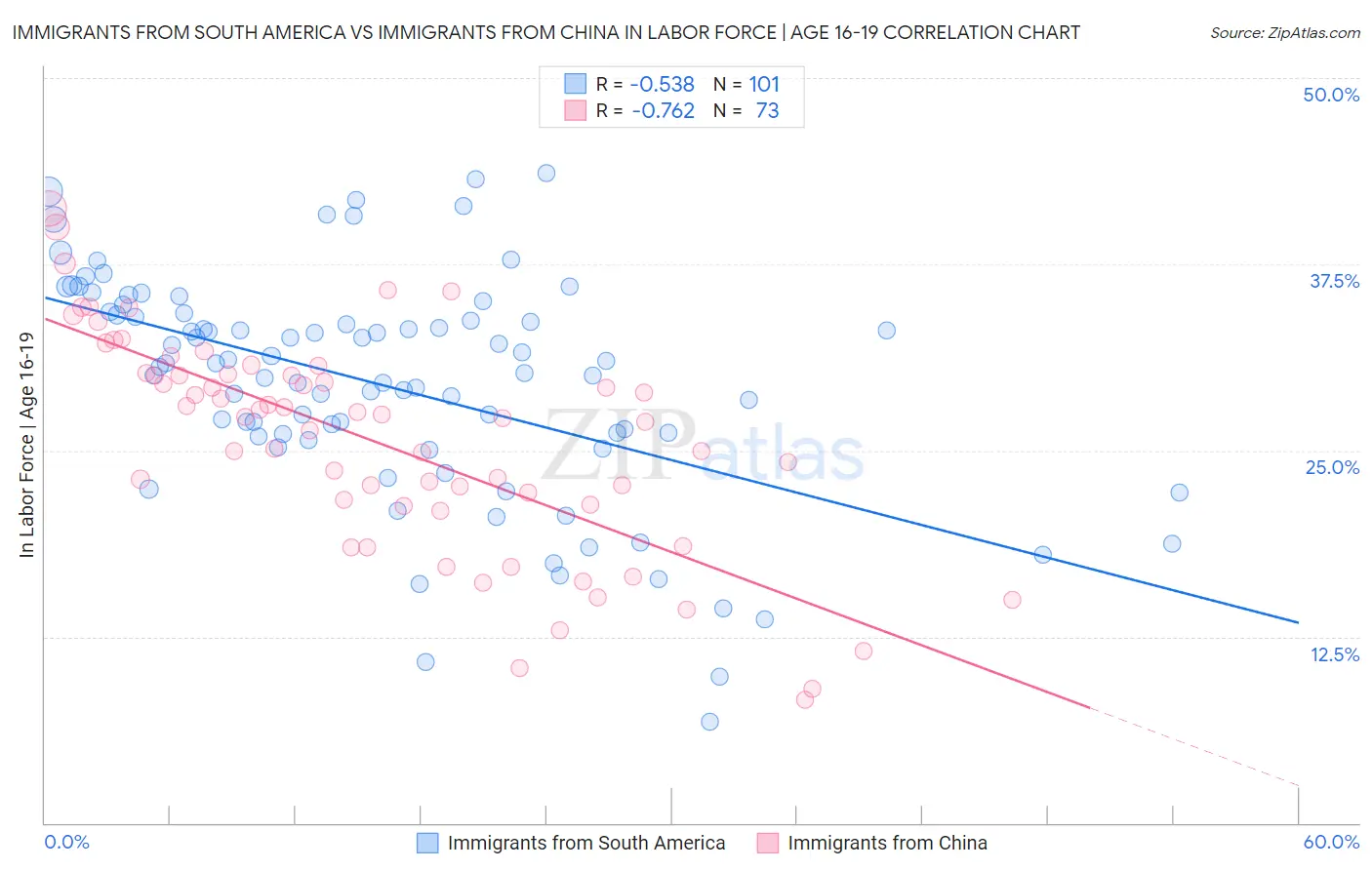 Immigrants from South America vs Immigrants from China In Labor Force | Age 16-19