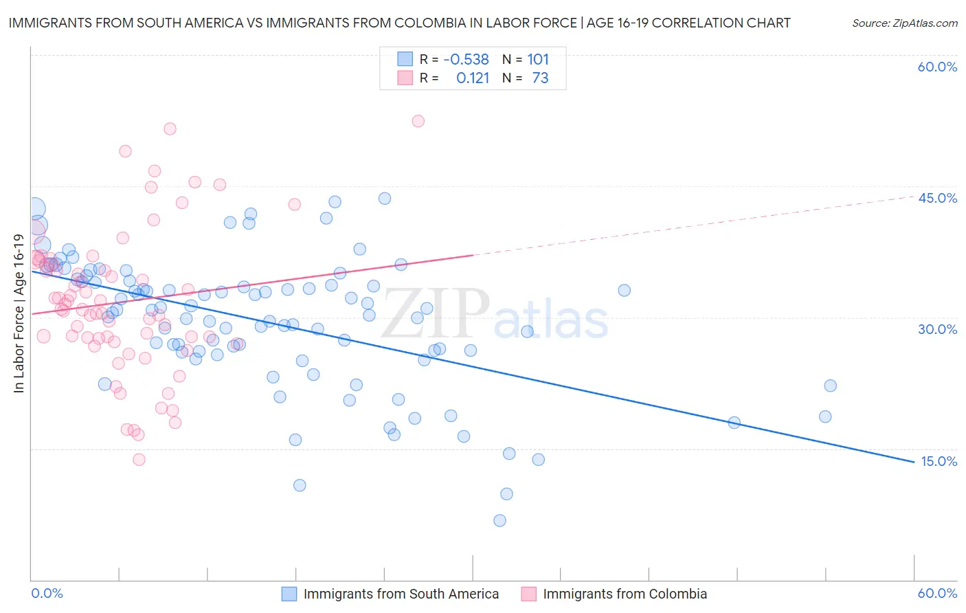 Immigrants from South America vs Immigrants from Colombia In Labor Force | Age 16-19