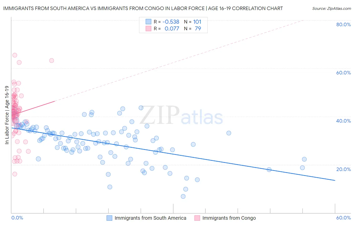 Immigrants from South America vs Immigrants from Congo In Labor Force | Age 16-19