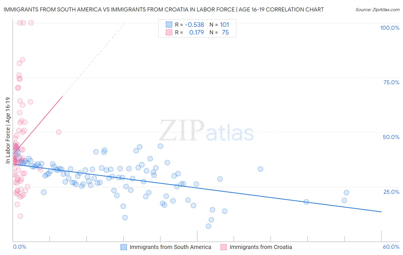 Immigrants from South America vs Immigrants from Croatia In Labor Force | Age 16-19
