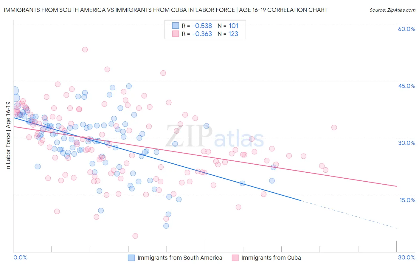 Immigrants from South America vs Immigrants from Cuba In Labor Force | Age 16-19