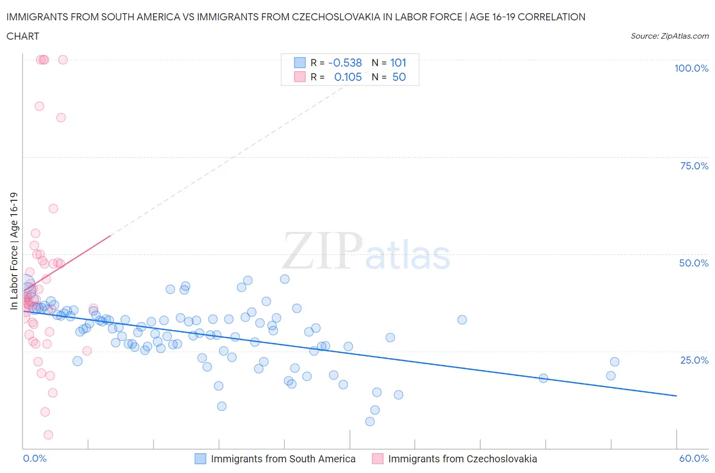 Immigrants from South America vs Immigrants from Czechoslovakia In Labor Force | Age 16-19