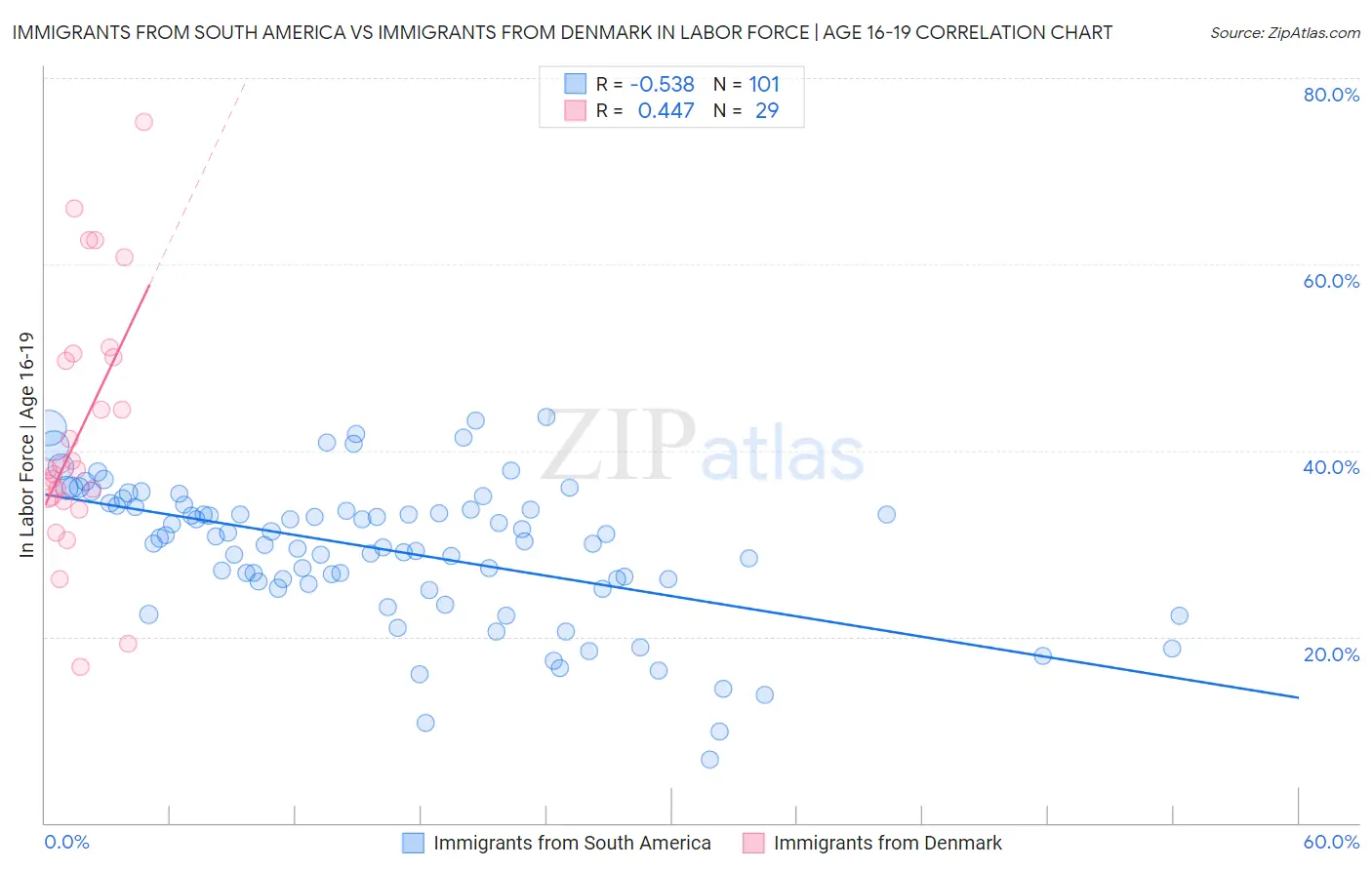 Immigrants from South America vs Immigrants from Denmark In Labor Force | Age 16-19