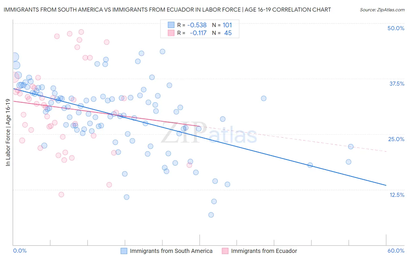 Immigrants from South America vs Immigrants from Ecuador In Labor Force | Age 16-19