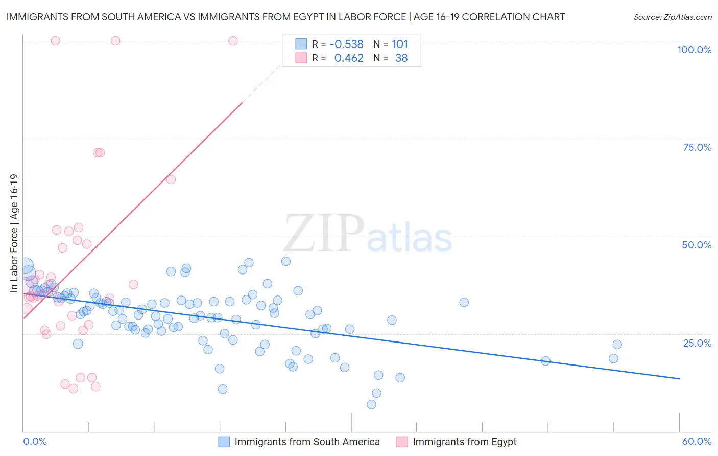 Immigrants from South America vs Immigrants from Egypt In Labor Force | Age 16-19