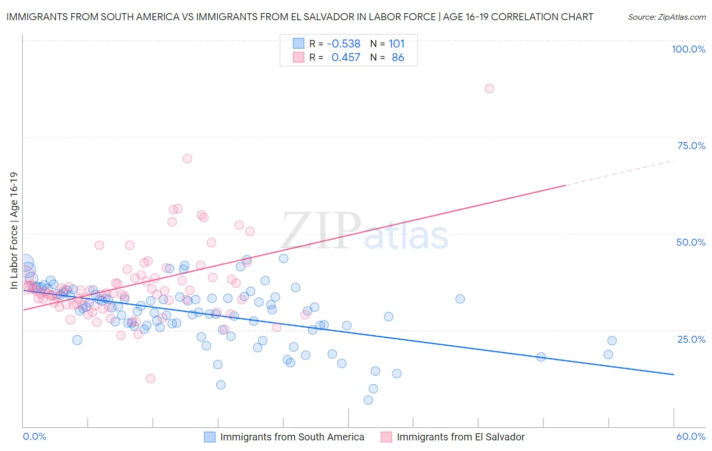 Immigrants from South America vs Immigrants from El Salvador In Labor Force | Age 16-19