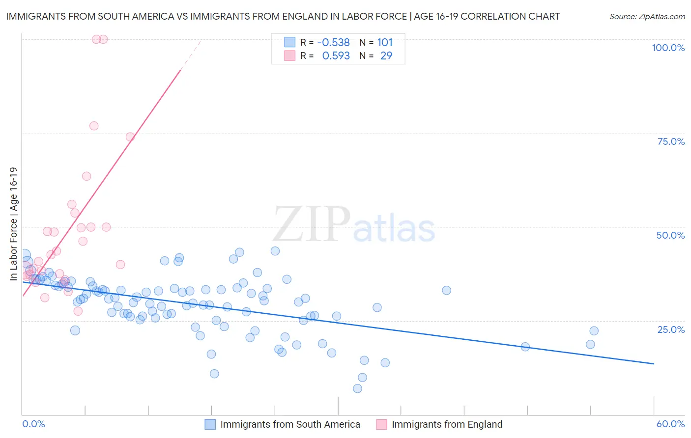 Immigrants from South America vs Immigrants from England In Labor Force | Age 16-19