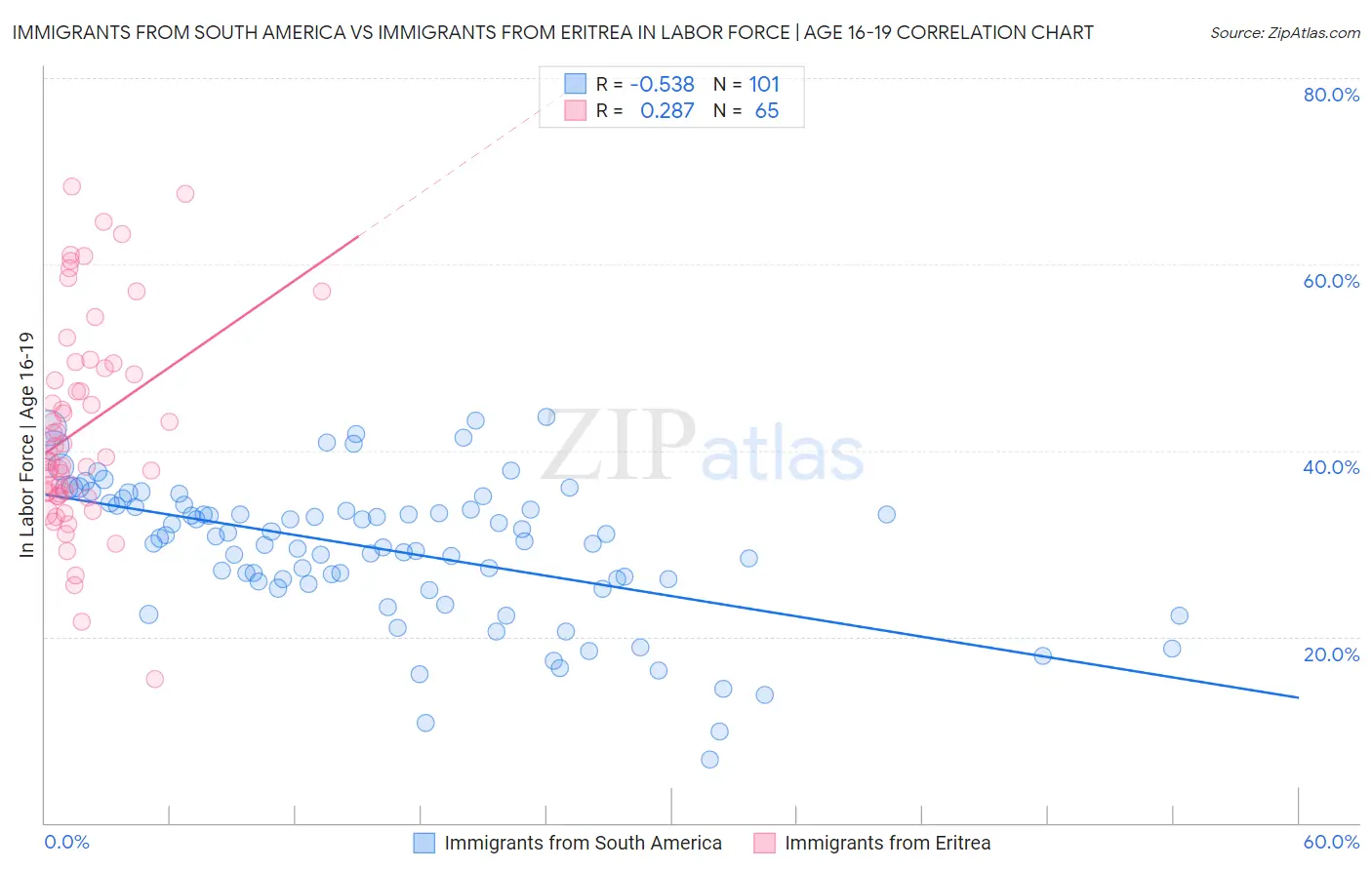 Immigrants from South America vs Immigrants from Eritrea In Labor Force | Age 16-19