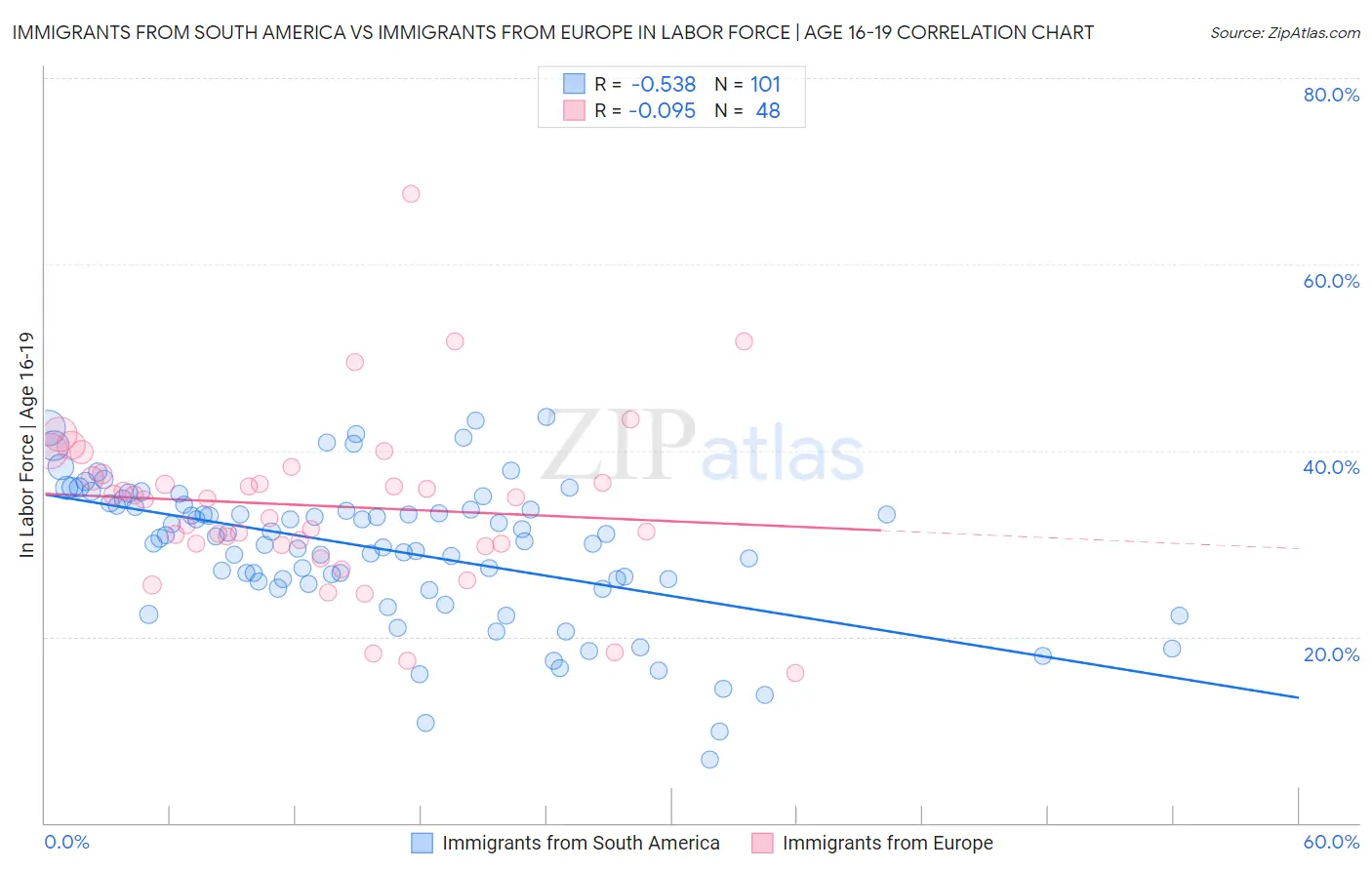 Immigrants from South America vs Immigrants from Europe In Labor Force | Age 16-19