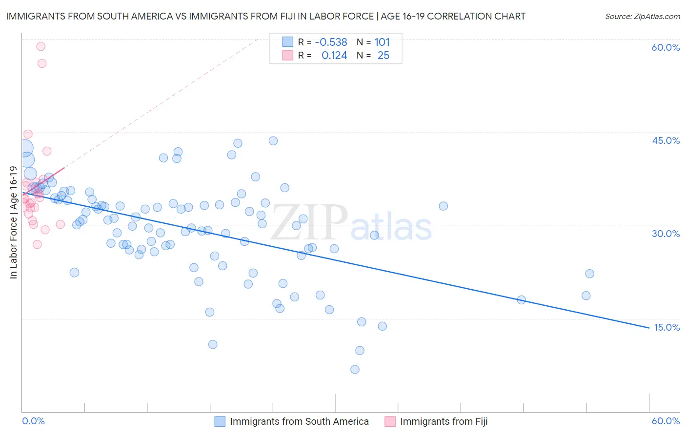 Immigrants from South America vs Immigrants from Fiji In Labor Force | Age 16-19