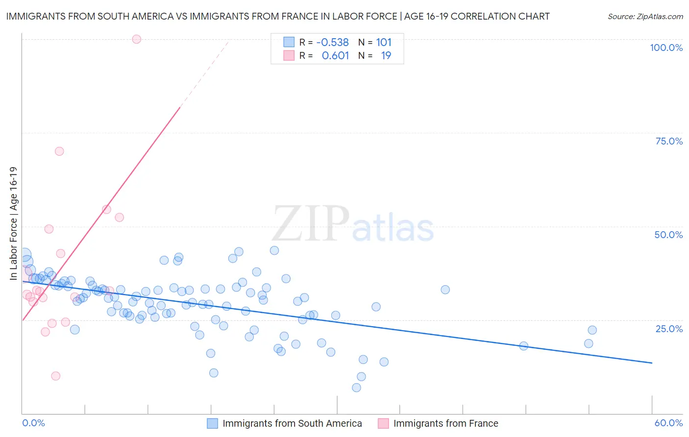 Immigrants from South America vs Immigrants from France In Labor Force | Age 16-19