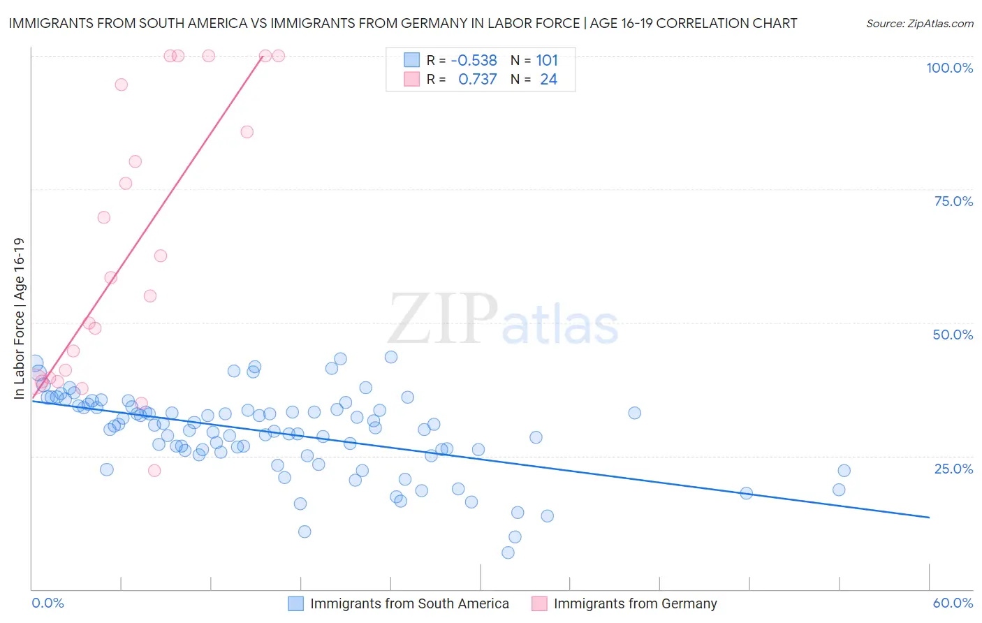 Immigrants from South America vs Immigrants from Germany In Labor Force | Age 16-19