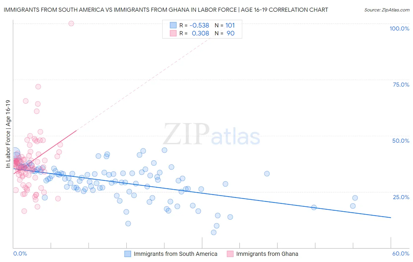 Immigrants from South America vs Immigrants from Ghana In Labor Force | Age 16-19