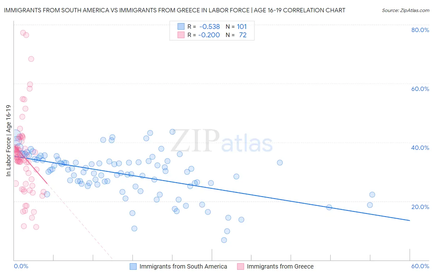 Immigrants from South America vs Immigrants from Greece In Labor Force | Age 16-19