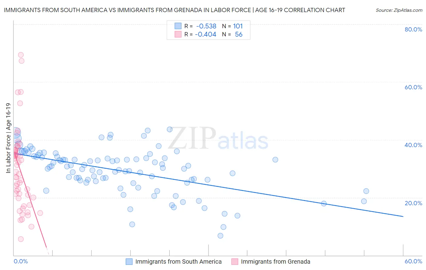 Immigrants from South America vs Immigrants from Grenada In Labor Force | Age 16-19