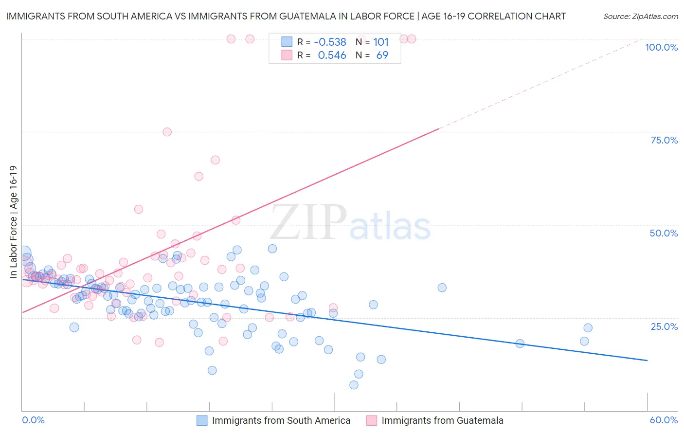 Immigrants from South America vs Immigrants from Guatemala In Labor Force | Age 16-19