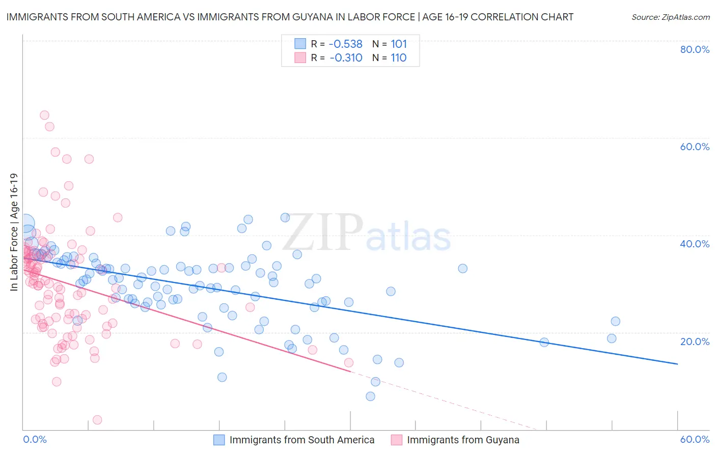 Immigrants from South America vs Immigrants from Guyana In Labor Force | Age 16-19