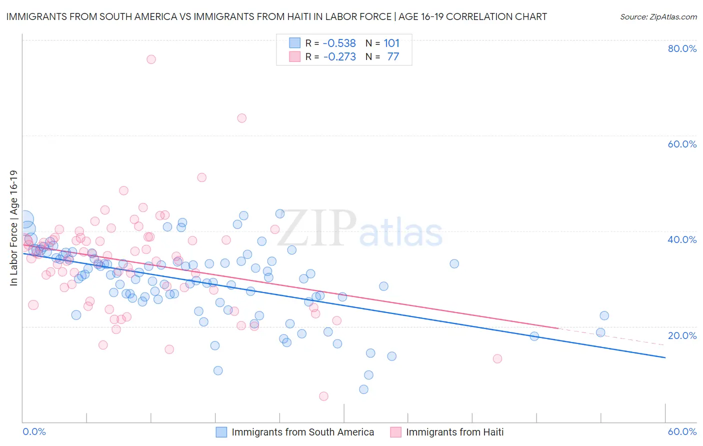 Immigrants from South America vs Immigrants from Haiti In Labor Force | Age 16-19