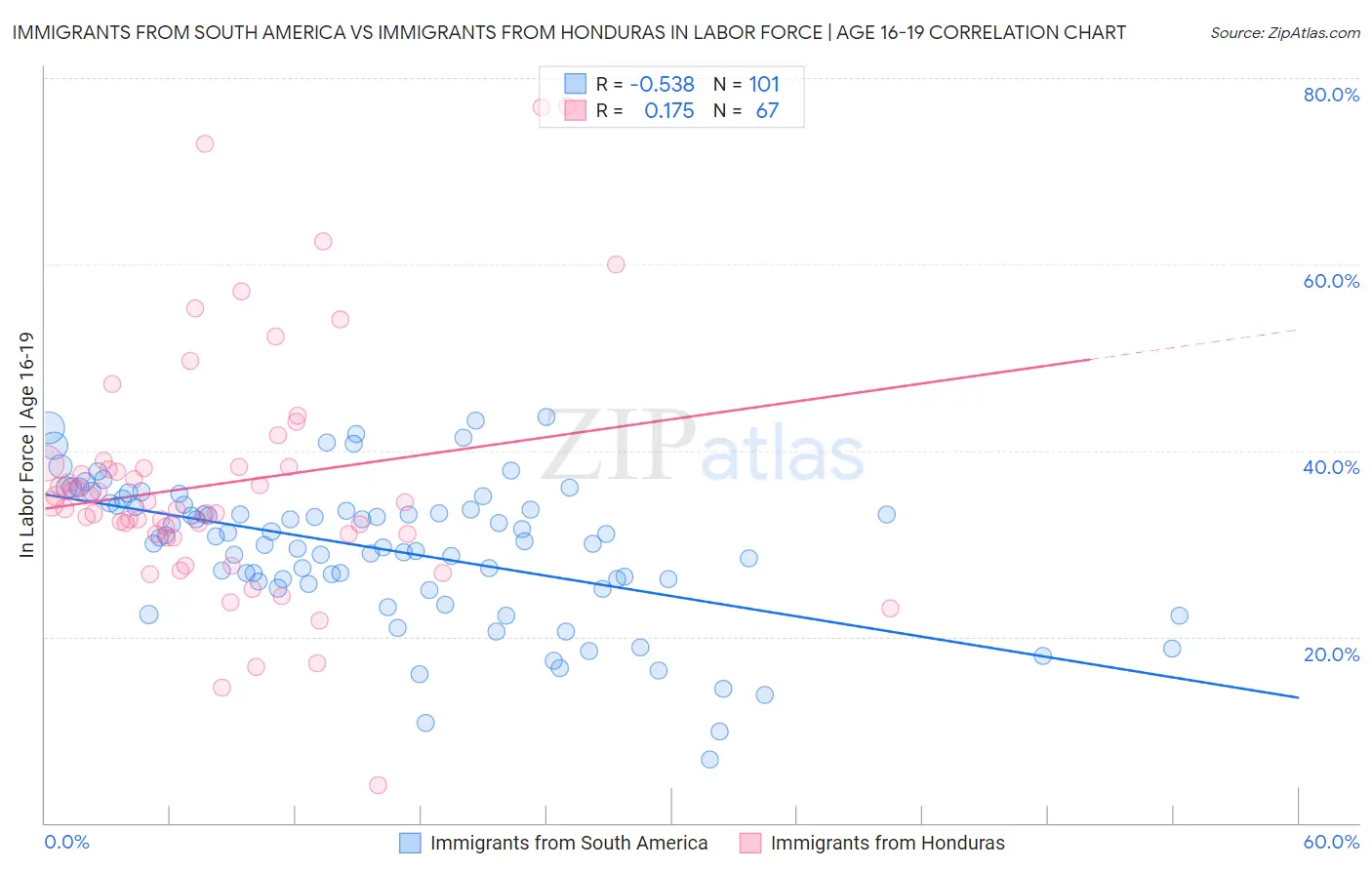 Immigrants from South America vs Immigrants from Honduras In Labor Force | Age 16-19