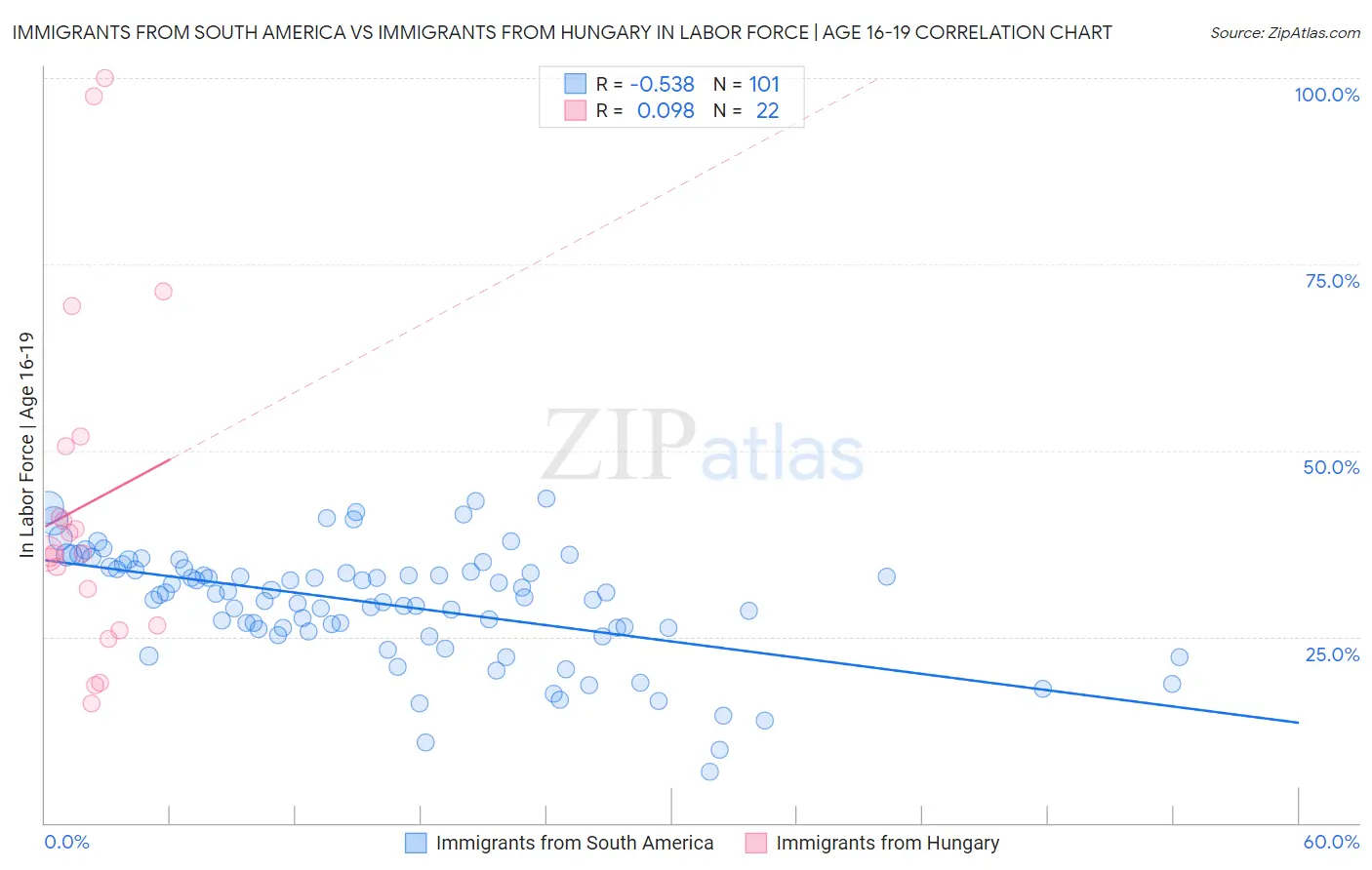 Immigrants from South America vs Immigrants from Hungary In Labor Force | Age 16-19