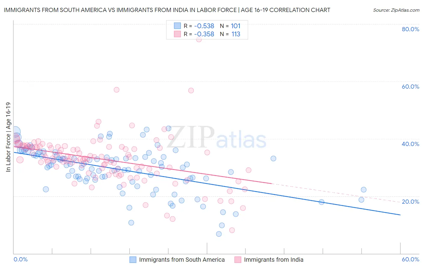 Immigrants from South America vs Immigrants from India In Labor Force | Age 16-19