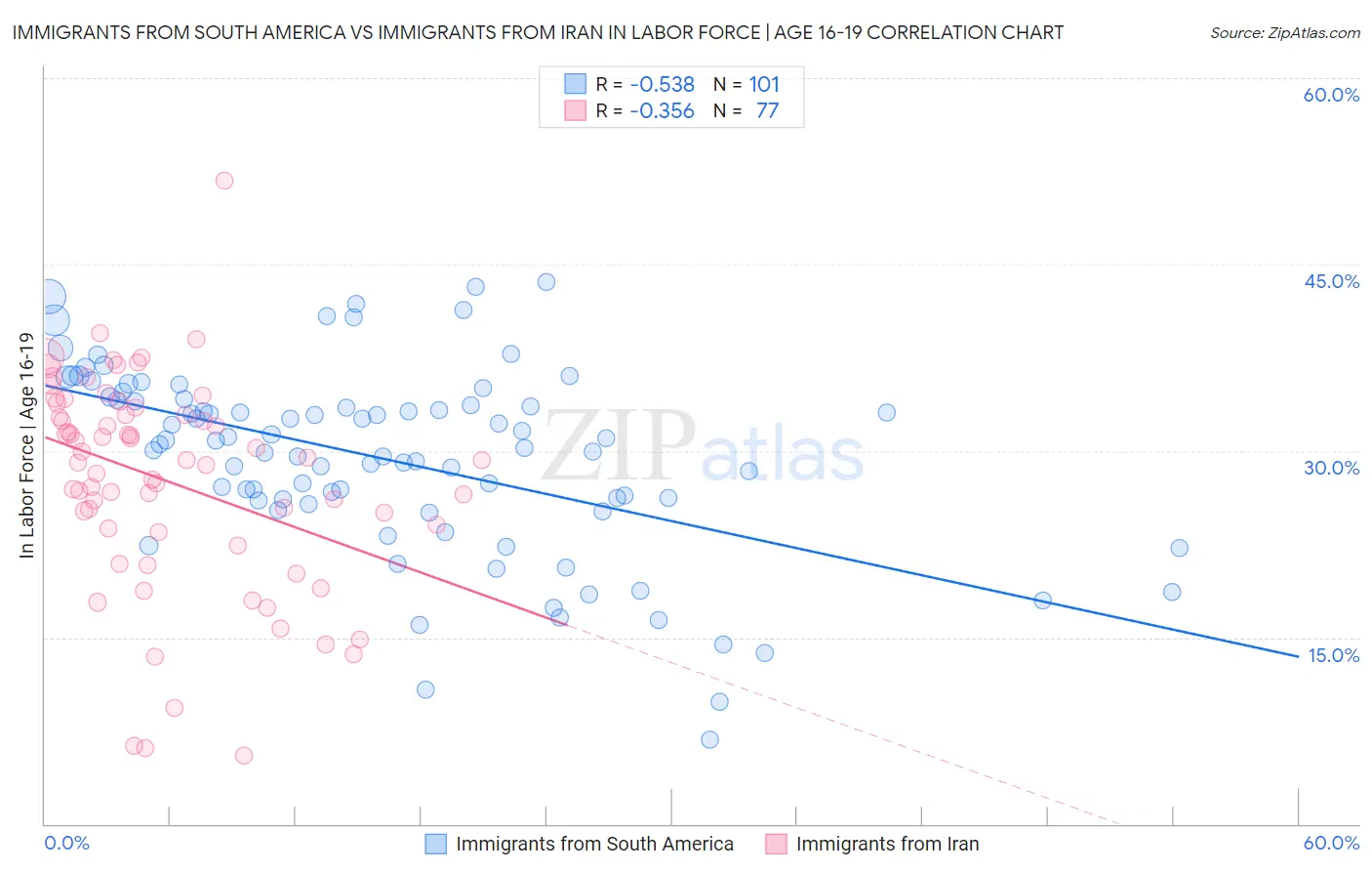Immigrants from South America vs Immigrants from Iran In Labor Force | Age 16-19