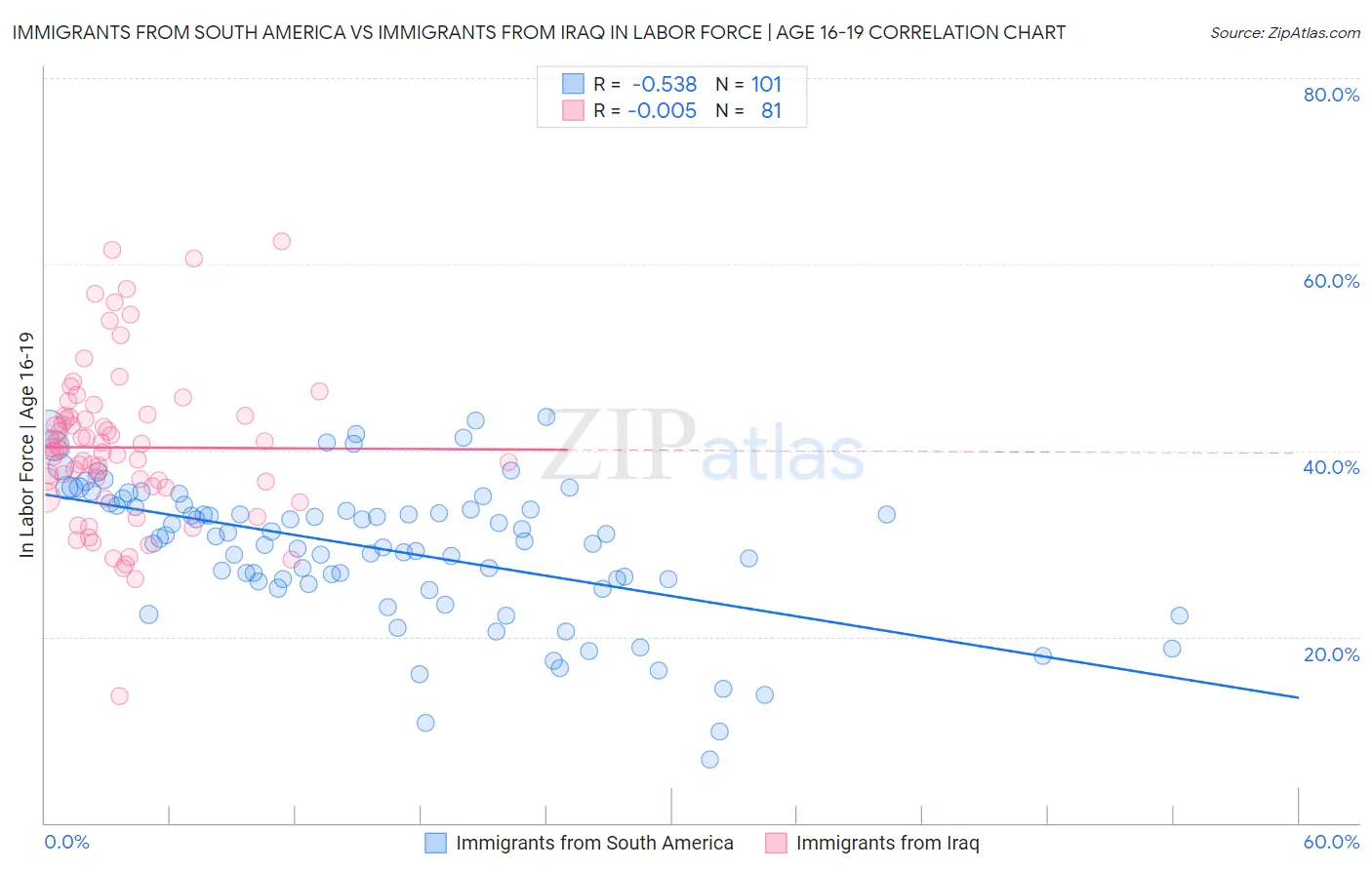 Immigrants from South America vs Immigrants from Iraq In Labor Force | Age 16-19