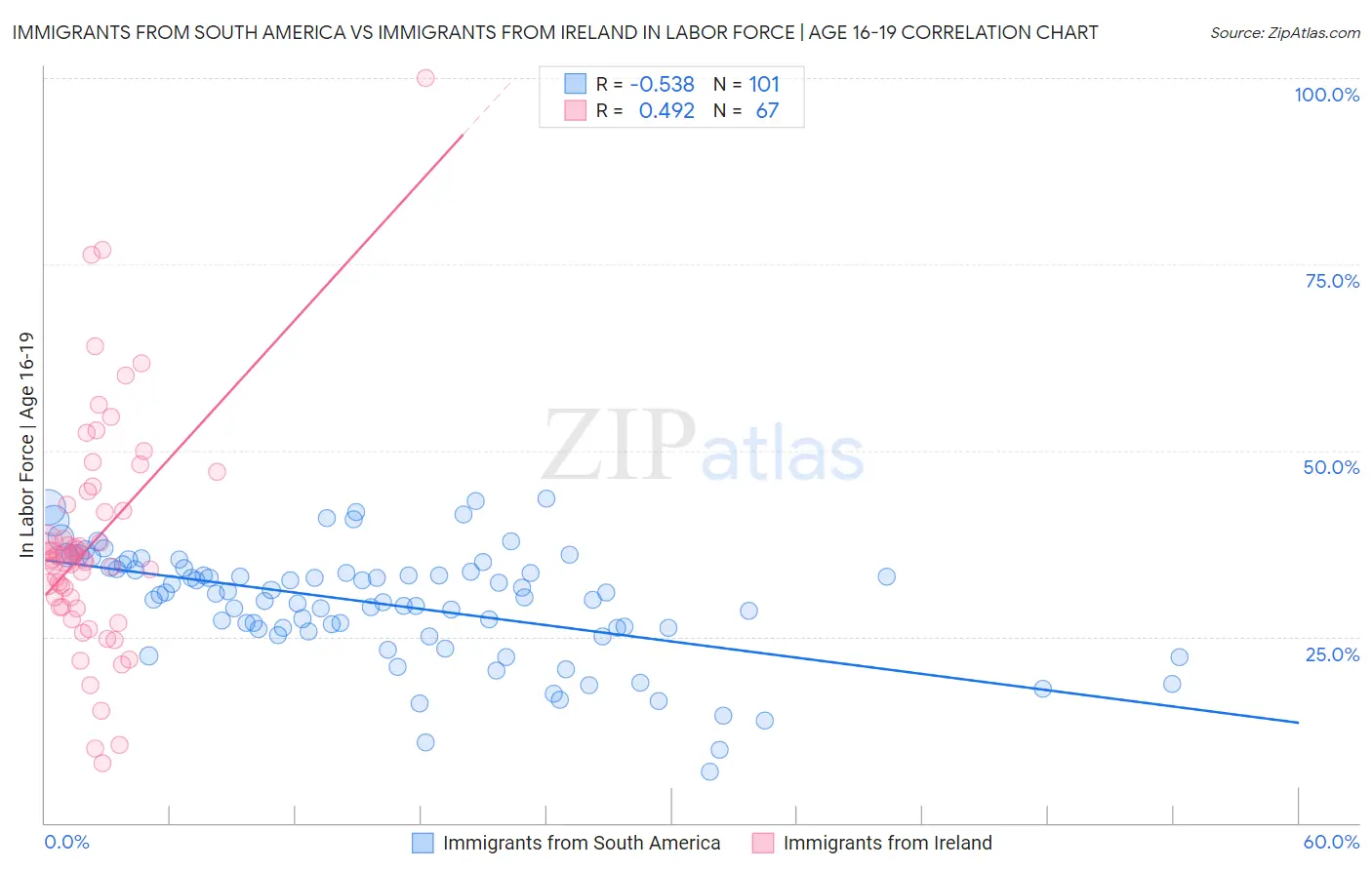 Immigrants from South America vs Immigrants from Ireland In Labor Force | Age 16-19